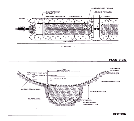 Dry swale drawing. Source: Stormwatercenter.net