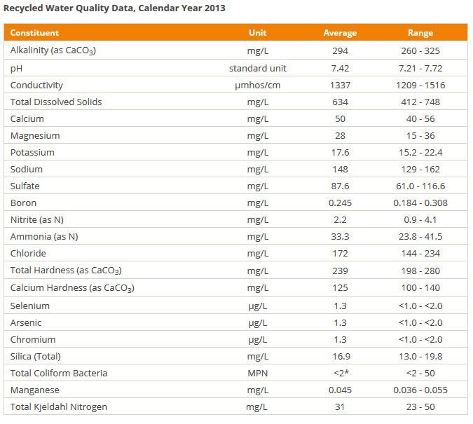 dsrsd-recycledwater-quality