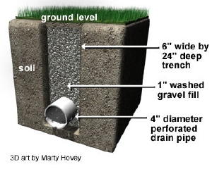 french_drain
