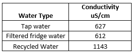 water-conductivity