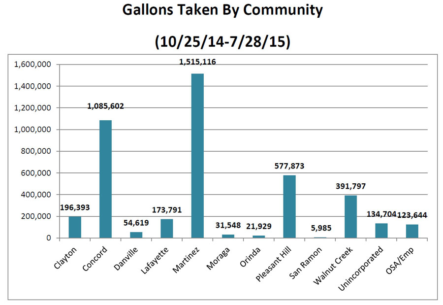 Gallons by community