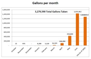 Gallons per month - provided by Recycled Water staff at CCCSD.