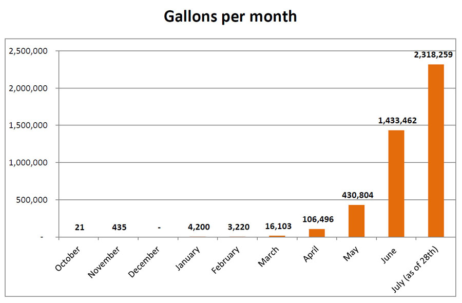 Gallons per month - upto July 28, 2015