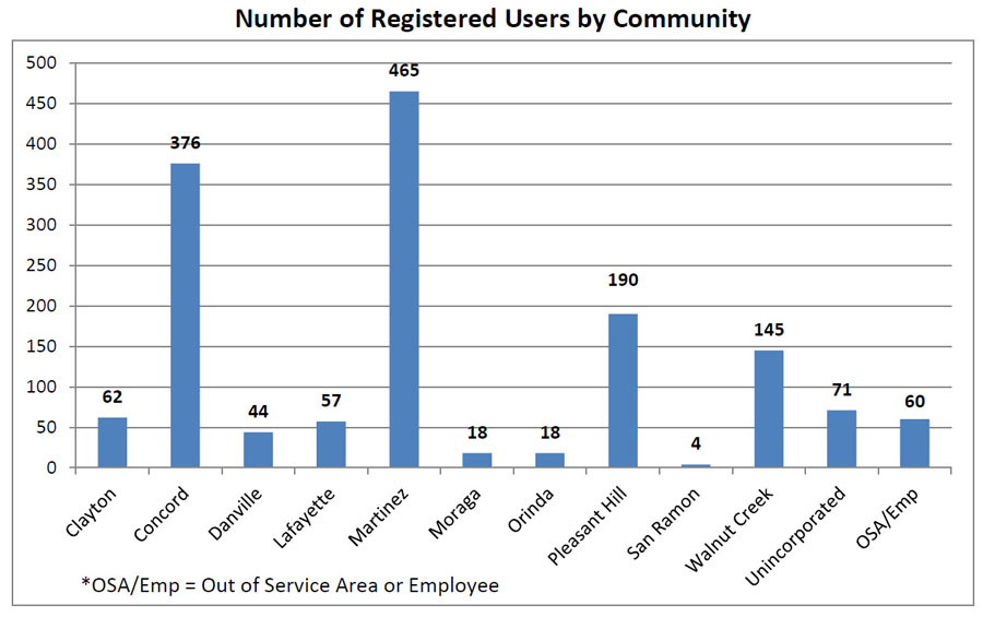 Number Registered by Community