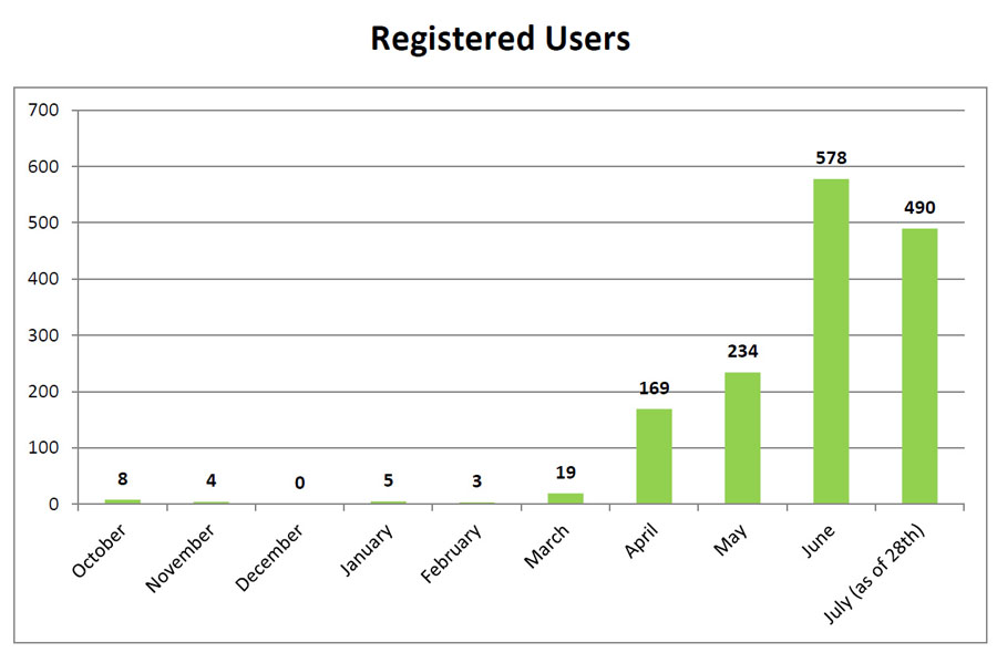 New registered users