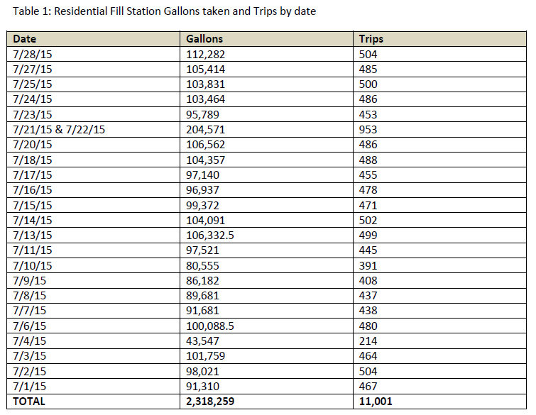 Residential Fill Station Gallons - raw data