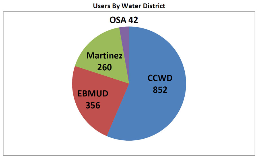 Users by Water District