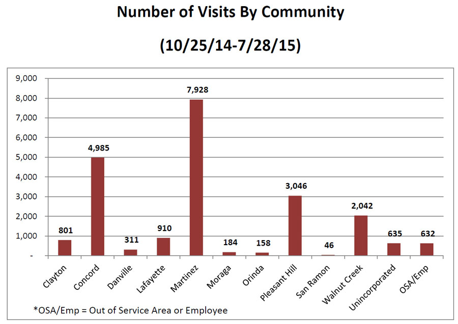 Visits by community