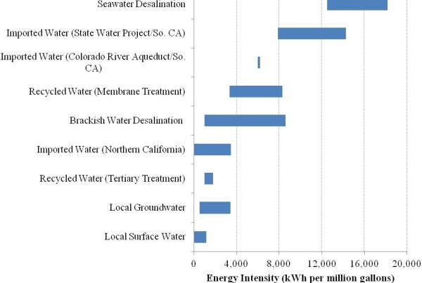 Comparison of the Energy Intensity of California Water Supplies