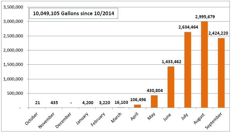 Just over 10 million gallons given away.