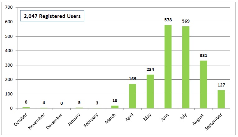 Registered users by month