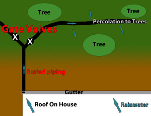 Reverse french drain.