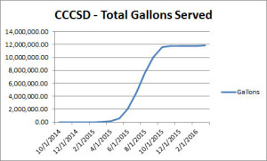 Source: Recycled Water Program Coordinator @ CCCSD