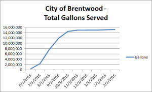 Data Source: Wastewater Operations Manager @ City of Brentwood