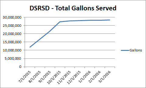 Data Source: Clean Water Programs Specialist @ DSRSD