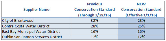 Urban Water Supplier Conservation Standard for Extended Emergency Regulation Rulemaking - 2016