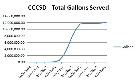 12,080,704 gallons given away in 19 months.