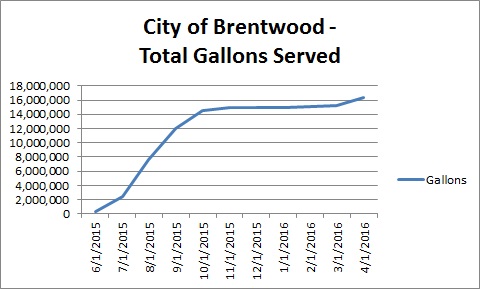 16,380,000 gallons given away in 10 months.