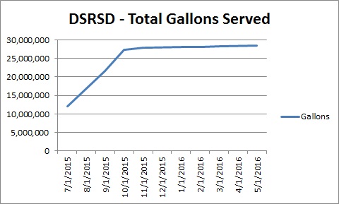 28,471,000 gallons given away in 23 months of operation.