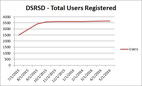 3,646 registered users.