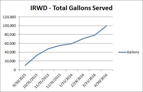 Just hit 100,000 gallons given away!