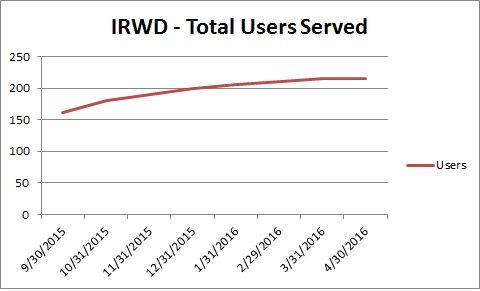 215 registered users.