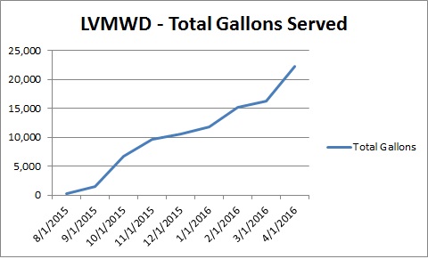 22,224 gallons given away in 9 months.