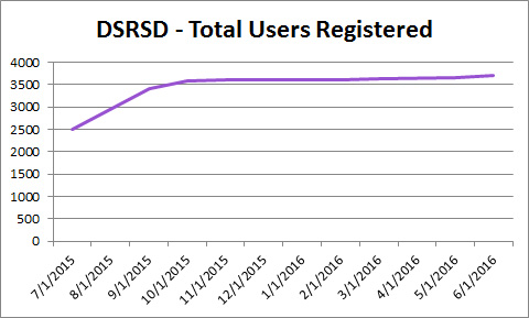 DSRSD-totalusers