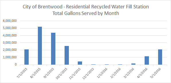 cityofbrentwood-monthlygallonsserved
