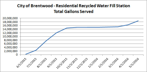 cityofbrentwood-totalgallonsserved