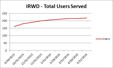 irwd-totalusers