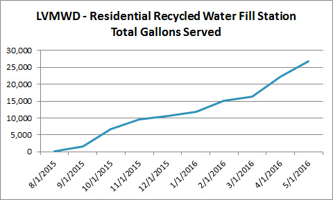 lvmwd-totalgallons