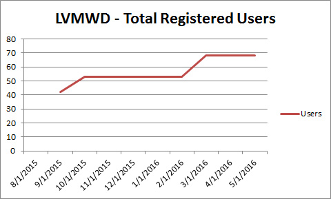 lvmwd-totalusers