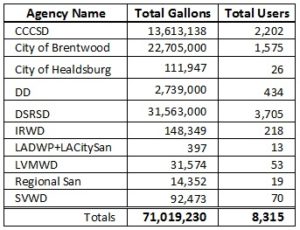 Agency totals since opening.
