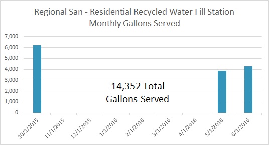 RegionalSan-totalgallons