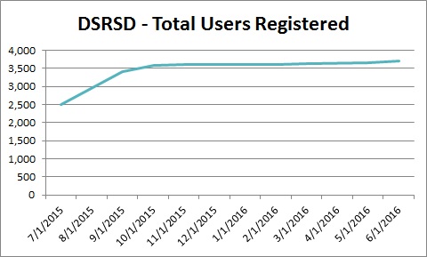 dsrsd-totusers