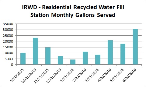 irwd-monthlygallons