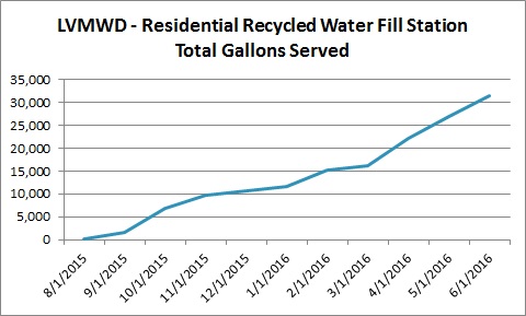 lvmw-totalgallons