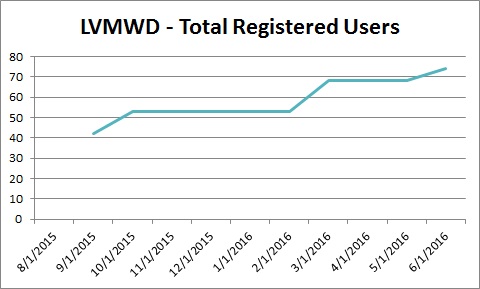 lvmw-totalusers