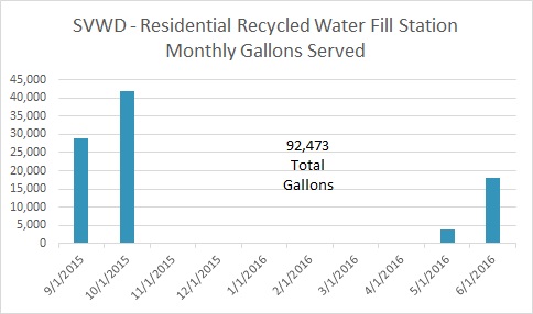 svwd-totalgallons