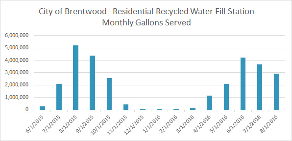 City of Brentwood - Monthly Gallons Served