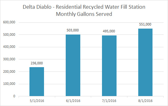 Gallons distributed monthly at Residential Recycled Water Fill Station, 2016