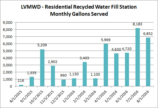 LVMWD - Monthly Gallons Served