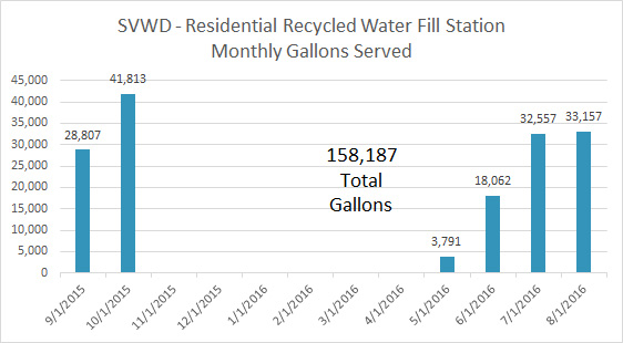 Scotts Valley Water District - Monthly Gallons Served