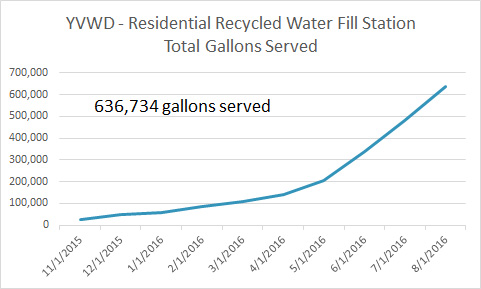 Yucaipa Valley Water District - Total Gallons Served