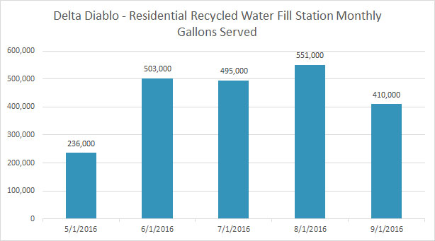 * Delta Diablo annually provides over 2 Billion gallons of recycled water for industrial, municipal, commercial and residential use in East Contra Costa. 