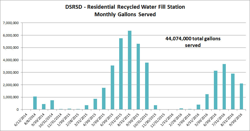 44,074,000 gallons recycled water given away since June 2014.
