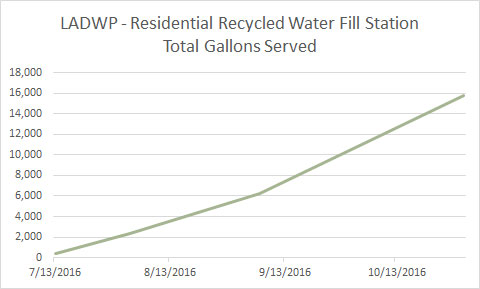 Date Source: LADWP