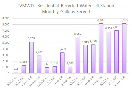 Data Source: Las Virgenes Municipal Water District