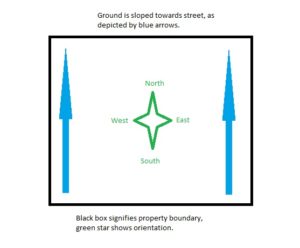 Property slopes towards street.